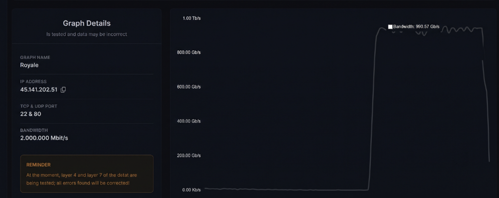 50xUdpgbps (1tb+ guranteed) Power Proof Graph